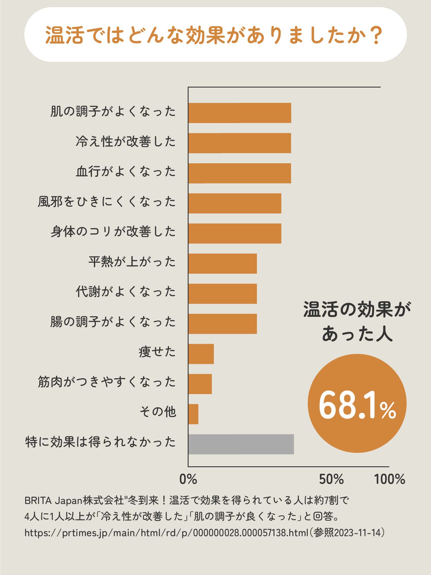 温活ではどんな効果がありましたか?温活の効果があった人68.1%